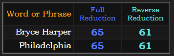 Bryce Harper and Philadelphia both = 65 and 61 in Reduction