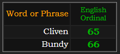 In Ordinal, Cliven = 65 and Bundy = 66