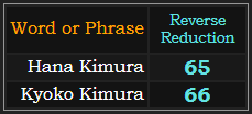 In Reverse Reduction, Hana Kimura = 65 and Kyoko Kimura = 66