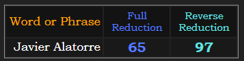 Javier Alatorre = 65 and 97 in Reduction