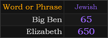 In Jewish gematria, Big Ben = 65, Elizabeth = 650