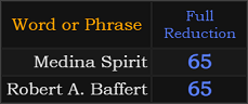 Medina Spirit and Robert A. Baffert both = 65