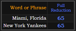 Miami, Florida and New York Yankees both = 65 Reduction