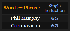 Phil Murphy and Coronavirus both = 65 in Single Reduction