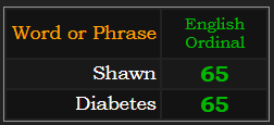 Shawn & Diabetes = 65 Ordinal