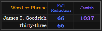 James T. Goodrich = 66 and 1037, Thirty-three = 66