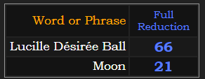 In Reduction, Lucille Désirée Ball = 66 and Moon = 21