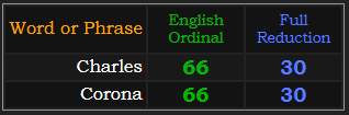 Charles and Corona both = 66 Ordinal and 30 Reduction