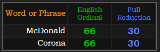 McDonald and Corona both = 66 and 30