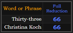 Thirty-three & Christina Koch = 66 in Reduction