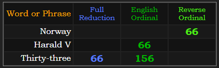 Norway and Harald V = 66, Thirty-three = 66 and 156