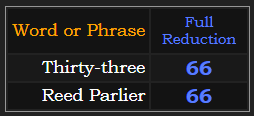 Thirty-three & Reed Parlier = 66