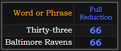 Thirty-three and Baltimore Ravens both = 66 Reduction