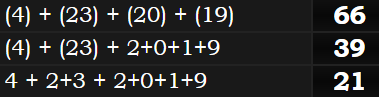 (4) + (23) + (20) + (19) = 66, (4) + (23) + 2+0+1+9 = 39, 4 + 2+3 + 2+0+1+9 = 21