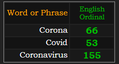 In Ordinal, Corona = 66, Covid = 53, and Coronavirus = 155