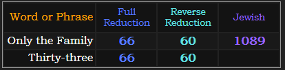 Only the Family = 1089 Jewish and 60 and 66 Reduction, Thirty-three = 66 and 60 Reduction