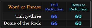 Thirty-three and Dome of the Rock both = 66 & 60 in Reduction