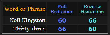 Kofi Kingston and Thirty-three both sum to 66 and 60 in Reduction