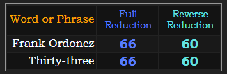 Frank Ordonez and Thirty-three both = 66 and 60 in Reduction