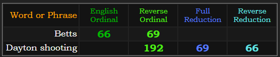 Betts = 66 and 69, Dayton shooting = 66 69, and 192