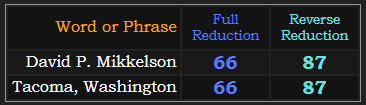 David P. Mikkelson and Tacoma, Washington both = 66 and 87