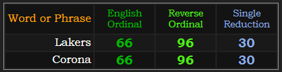 Lakers = Corona in 3 of 4 base ciphers