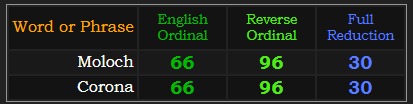 Moloch and Corona both = 66, 96, and 30