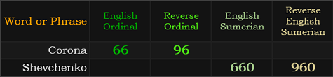 Corona = 66 and 96, Shevchenko = 660 and 960