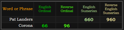 Pat Landers = 660 and 960 Sumerian, Corona = 66 and 96 Ordinal