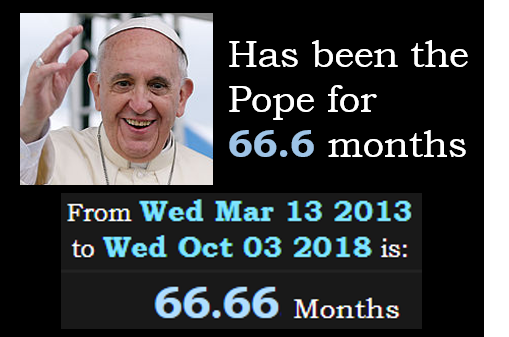 Francis has been the Pope for 66.66 months