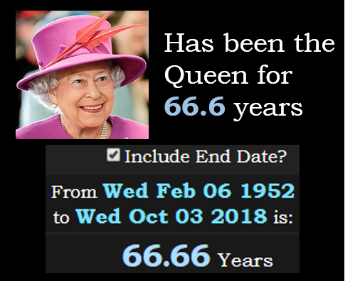 Elizabeth has been the Queen for 66.66 years