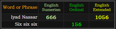 Iyad Nassar = 666 and 1056, Six six six = 156