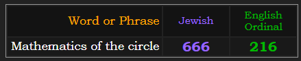 Mathematics of the circle = 666 Jewish and 216 Ordinal