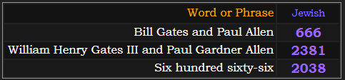 In Jewish gematria, Bill Gates and Paul Allen = 666, William Henry Gates III and Paul Gardner Allen = 2381 and Six hundred sixty-six = 2038