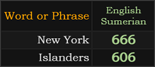 New York = 666, Islanders = 606