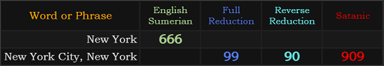 New York = 666, New York City, New York = 99, 90, and 909