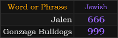 In Jewish, Jalen = 666, Gonzaga Bulldogs = 999