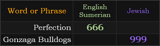 Perfection = 666 Sumerian, Gonzaga Bulldogs = 999 Jewish