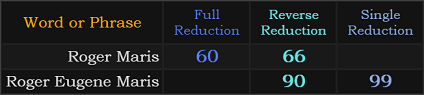 Roger Maris = 60 and 66, Roger Eugene Maris = 90 and 99