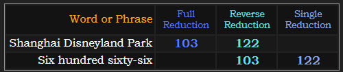 Shanghai Disneyland Park and Six hundred sixty-six both = 103 and 122 in Reduction