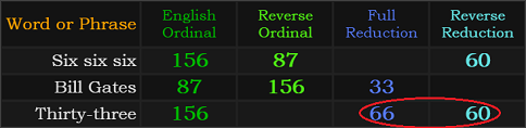 Six six six = 156, 87, and 60, Bill Gates = 156, 87, and 33, Thirty-three = 156, 66 and 60