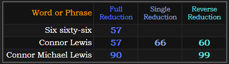  = 57, Connor Lewis = 57, 66, and 60, Connor Michael Lewis = 90 and 99