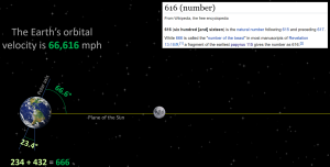 The Earth's orbital velocity is 66,616 mph