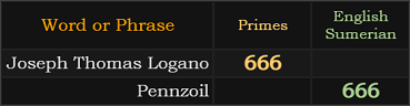 Joseph Thomas Logano = 666 Primes, Pennzoil = 666 Sumerian