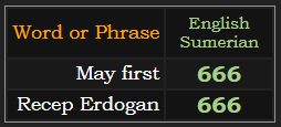 May first and Recep Erdogan both = 666 Sumerian