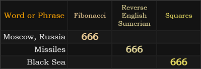 Moscow, Russia = 666 Fibonacci, Missiles = 666 Reverse Sumerian, Black Sea = 666 Squares