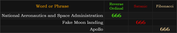 National Aeronautics and Space Administration, Fake Moon landing, and Apollo all = 666