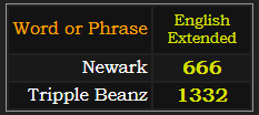 In Extended, Newark = 666 and Tripple Beanz = 1332