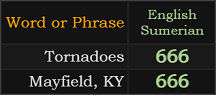 Tornadoes and Mayfield, KY both = 666 Sumerian