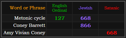 Metonic cycle = 127 and 668, Coney Barrett = 866, Amy Vivian Coney = 668 Satanic